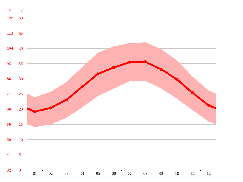 Dubai climate Average Temperature, weather by month, Dubai weather