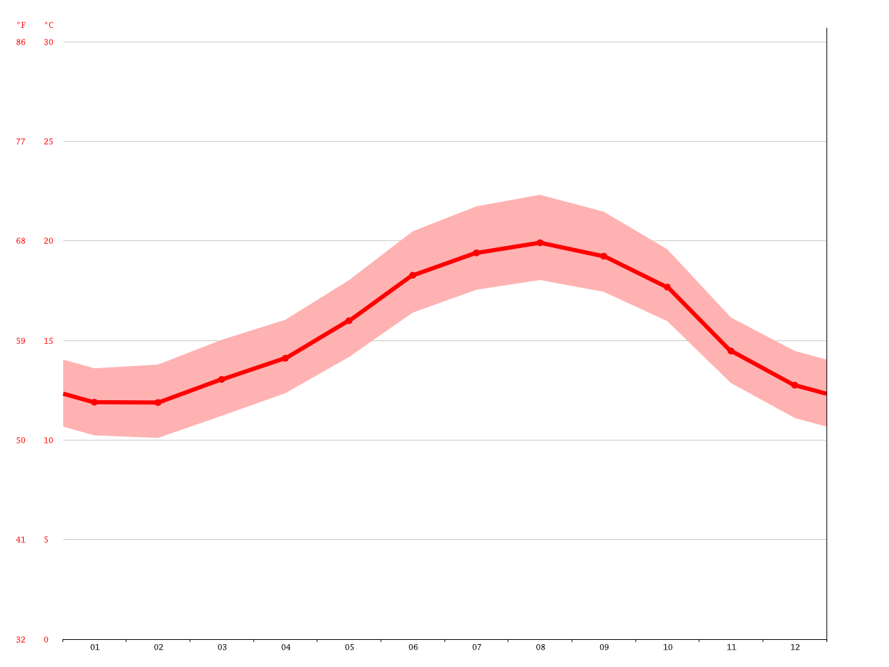 Cascais climate Average Temperature, weather by month, Cascais weather averages