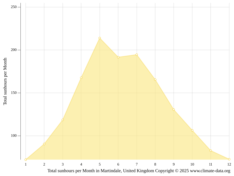 Martindale climate Weather Martindale & temperature by month