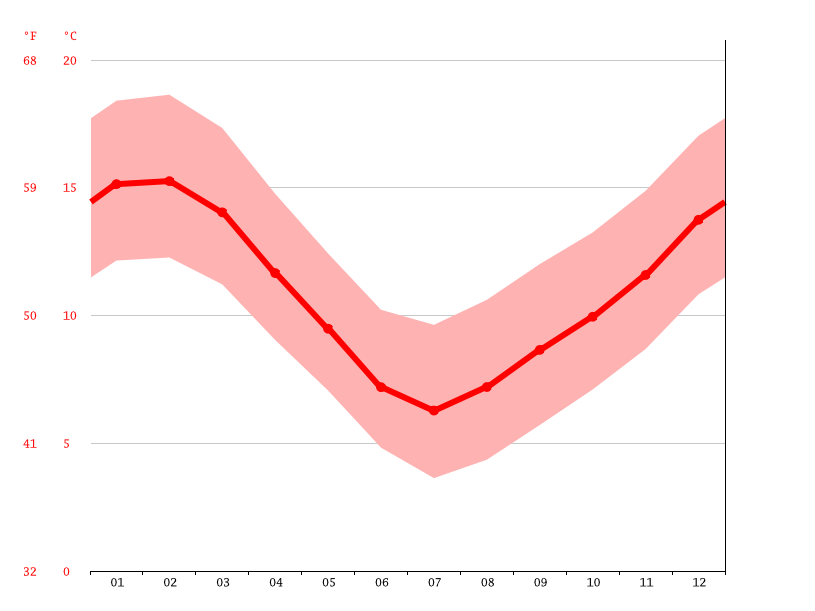 South Beach climate Average Temperature by month, South Beach water