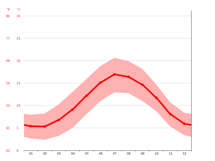 Long Sutton climate Weather Long Sutton & temperature by month