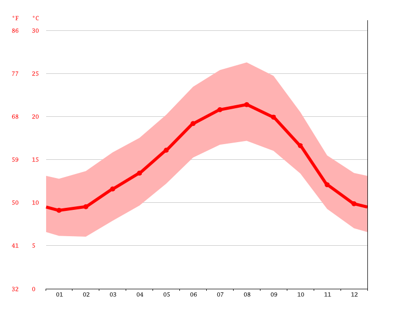 Climat Portugal Température moyenne Portugal, diagramme climatique