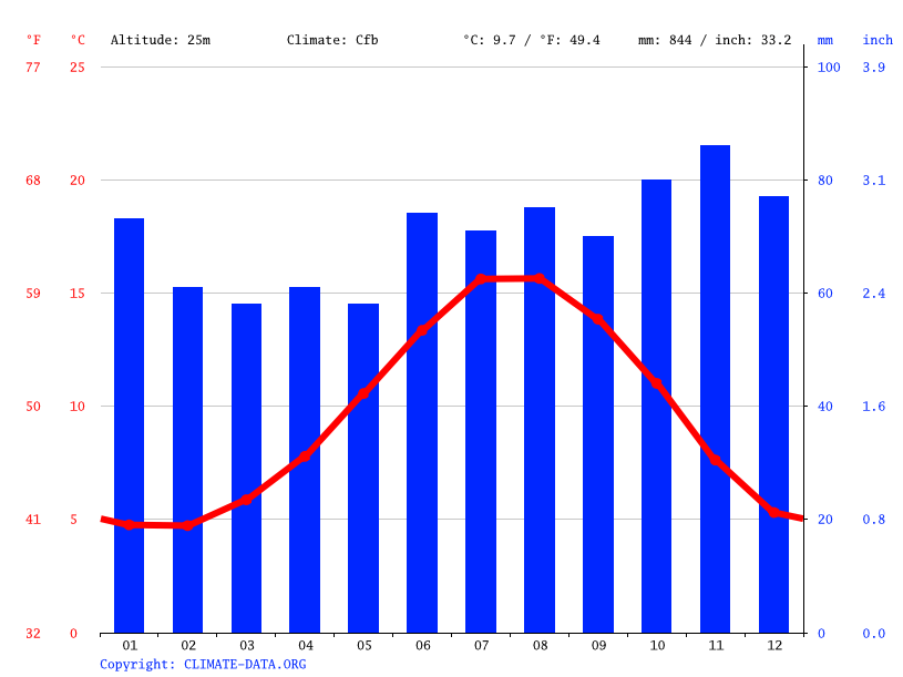 Flixton climate Weather Flixton & temperature by month