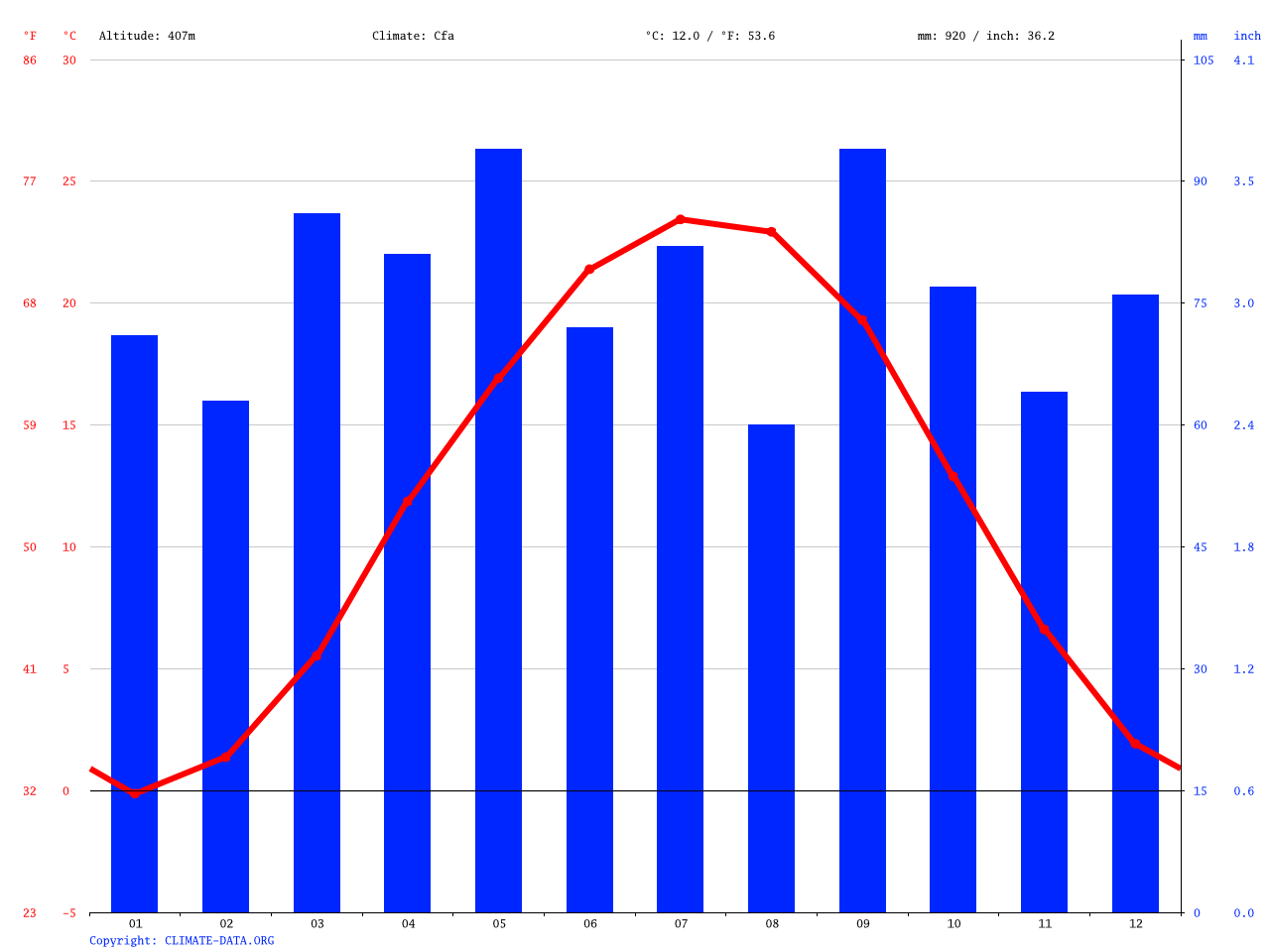 Harrisonburg climate Average Temperature, weather by month