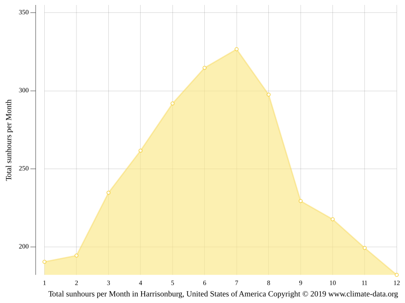 Harrisonburg climate Weather Harrisonburg & temperature by month