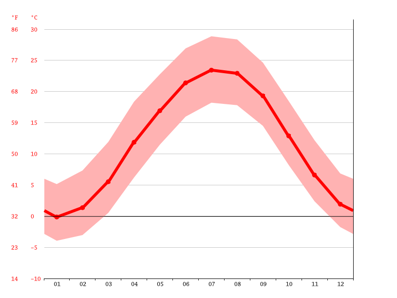Harrisonburg climate Weather Harrisonburg & temperature by month