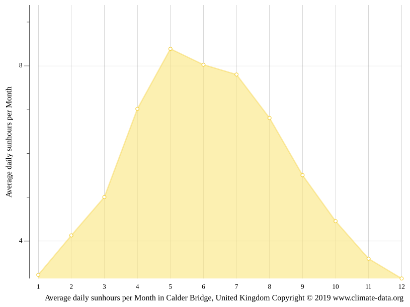 Calder Bridge climate Average Temperature by month, Calder Bridge