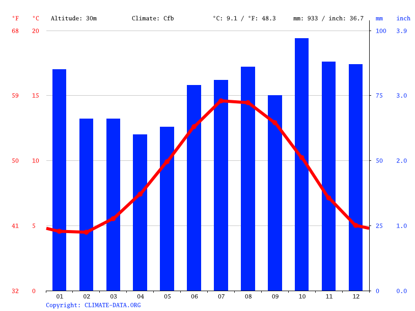 East Linton climate Temperature East Linton & Weather By Month