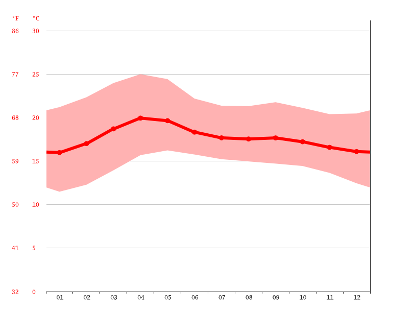Wellington climate Weather Wellington & temperature by month