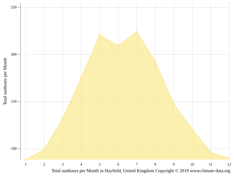 Hayfield climate Weather Hayfield & temperature by month