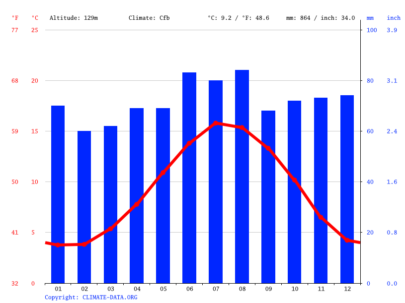 Whitley climate Weather Whitley & temperature by month