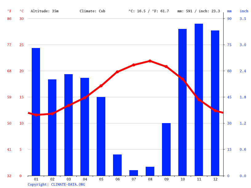 Clima Almada Temperatura, Tempo e Dados climatológicos Almada