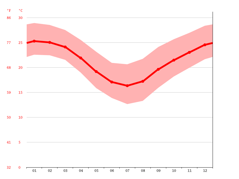 Howard climate Weather Howard & temperature by month