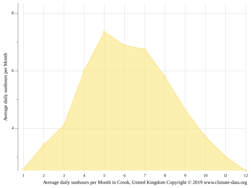 Crook climate Weather Crook & temperature by month