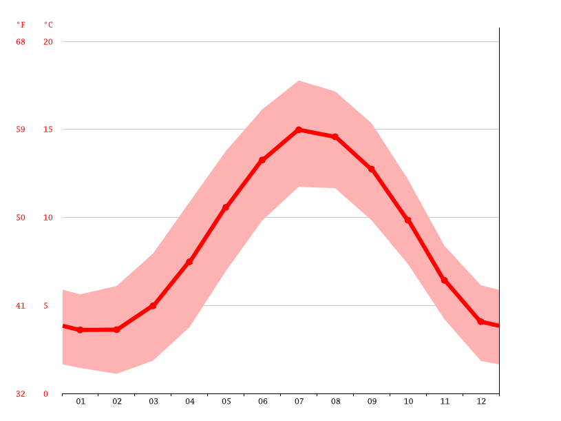 Crook climate Weather Crook & temperature by month