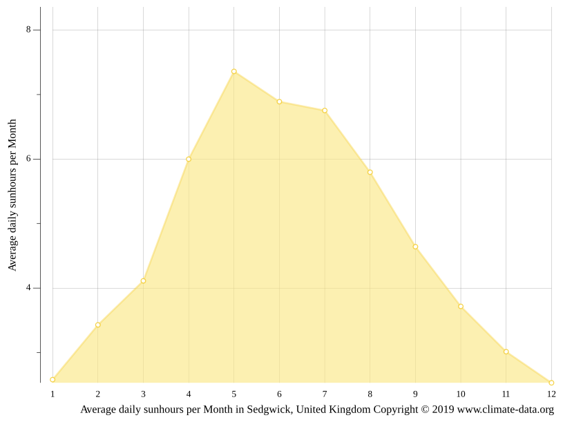 Sedgwick climate Weather Sedgwick & temperature by month