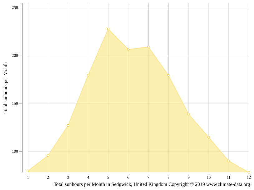 Sedgwick climate Weather Sedgwick & temperature by month