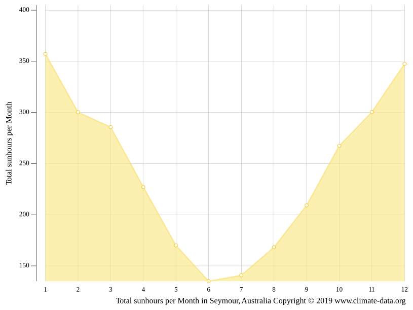 Seymour climate Weather Seymour & temperature by month