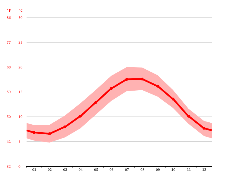 Klimaat SaintJeandelaRivière Klimatogram, Temperatuur grafiek en