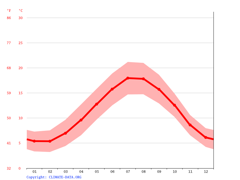 Warden climate Average Temperature by month, Warden water temperature