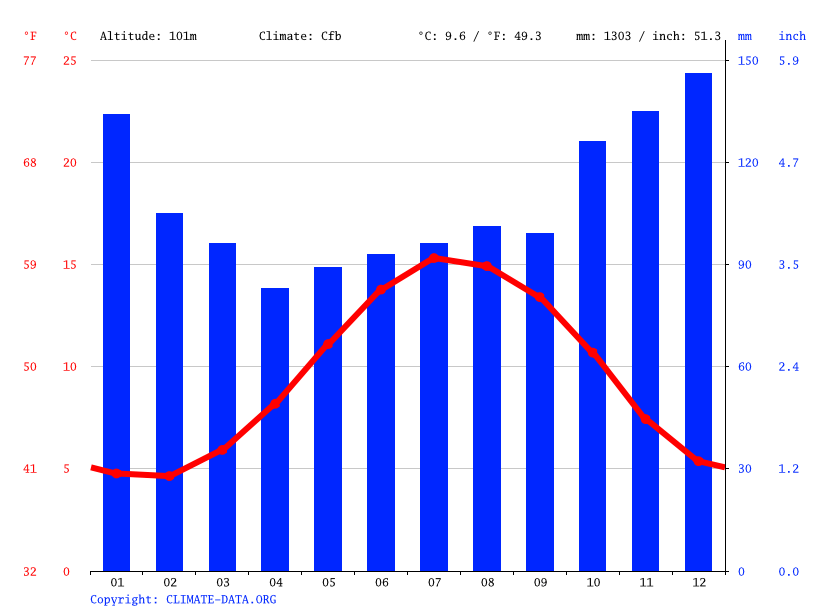 Talybont climate Weather Talybont & temperature by month