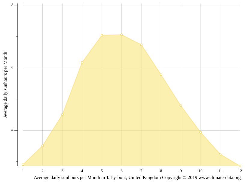 Talybont climate Weather Talybont & temperature by month