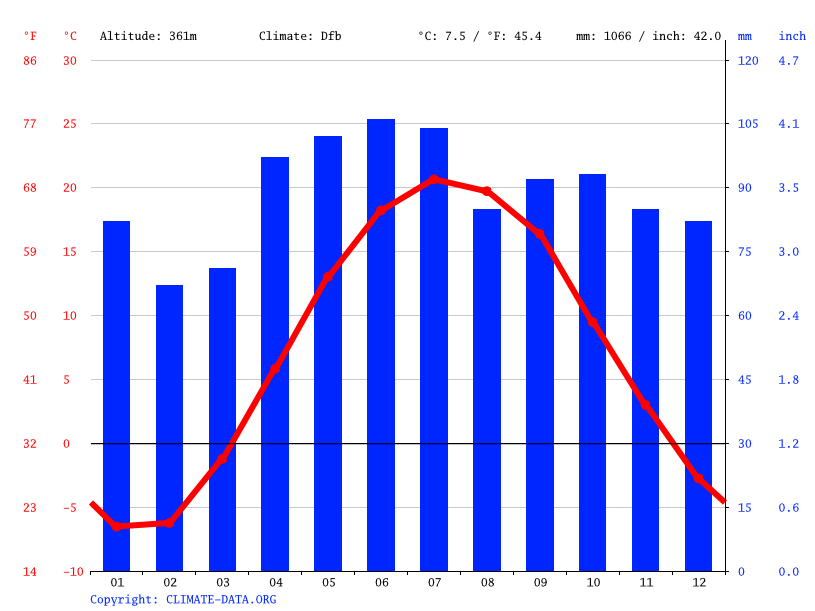 Stratford climate Weather Stratford & temperature by month