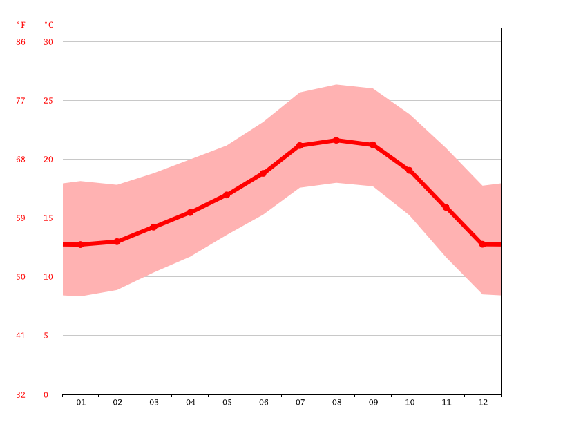 Fountain Valley climate Weather Fountain Valley & temperature by month