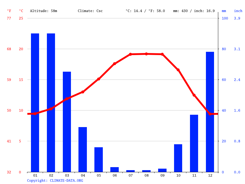 Gilroy climate Weather Gilroy & temperature by month