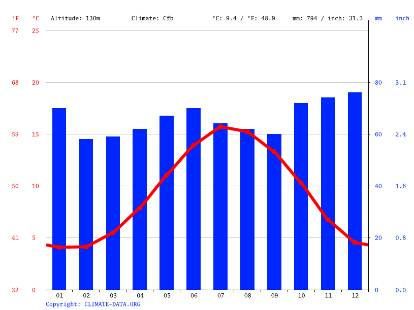 Westbury climate Weather Westbury & temperature by month