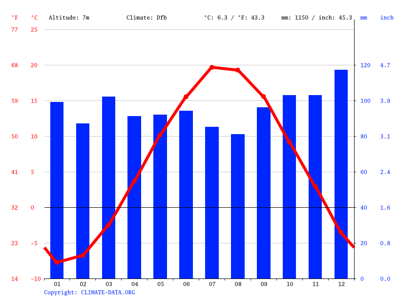 Dieppe climate Average Temperature by month, Dieppe water temperature