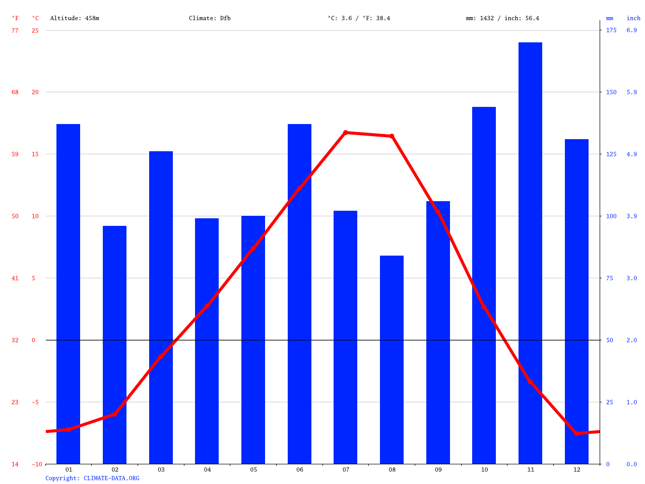 Revelstoke climate Average Temperature, weather by month, Revelstoke