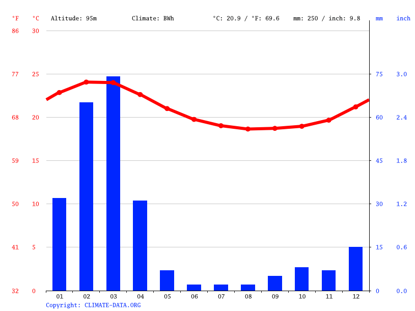 Guadalupe climate Average Temperature, weather by month, Guadalupe
