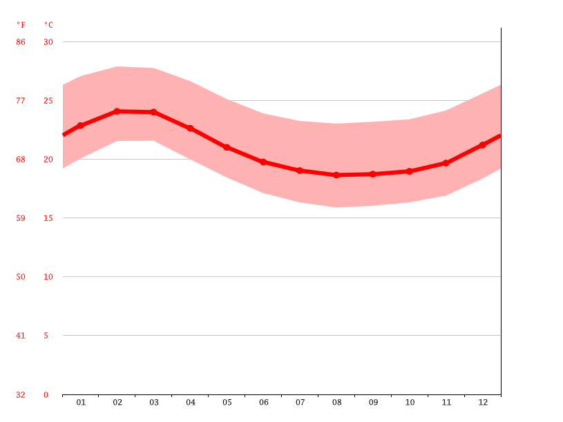Guadalupe climate Average Temperature, weather by month, Guadalupe