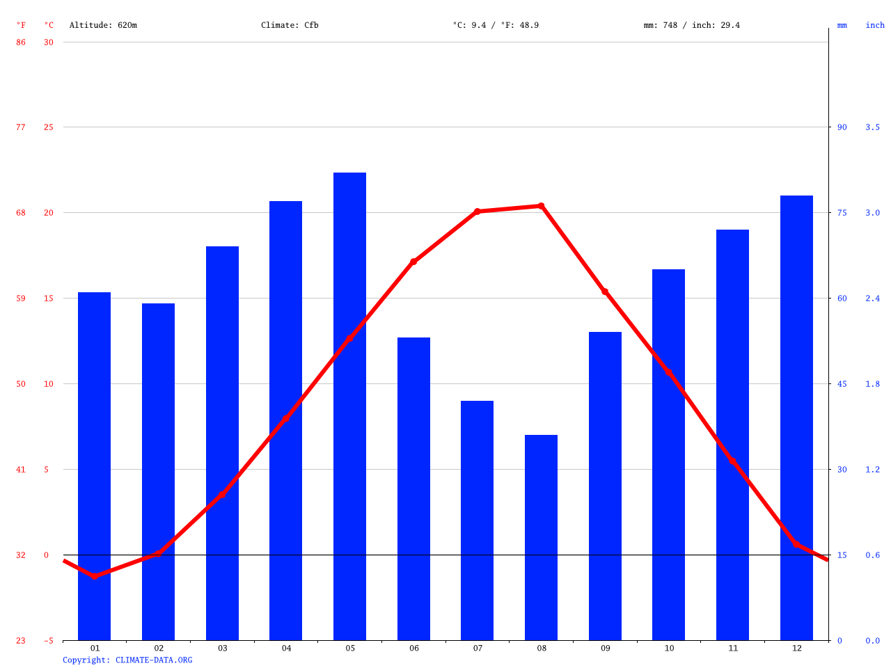 Bitola climate Average Temperature, weather by month, Bitola weather