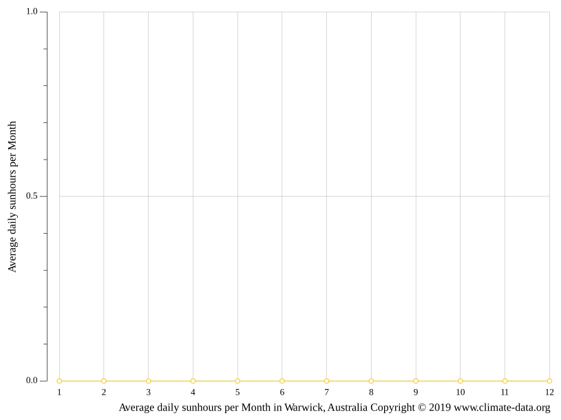 Warwick climate Average Temperature, weather by month, Warwick weather