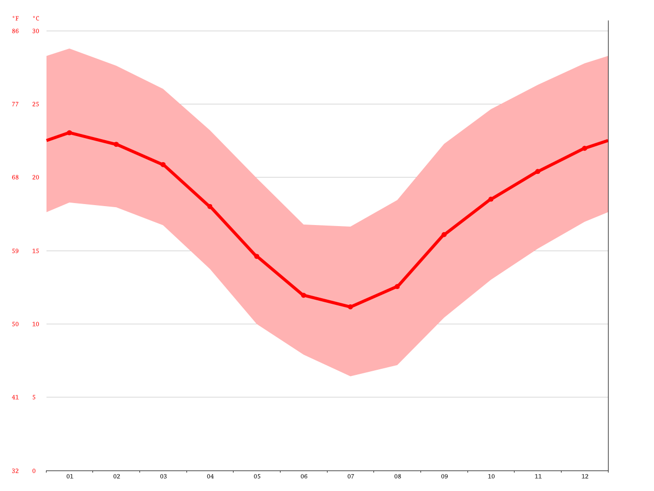 Warwick climate Average Temperature, weather by month, Warwick weather