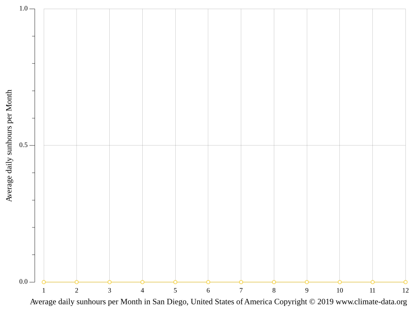 San Diego climate Average Temperature, weather by month, San Diego