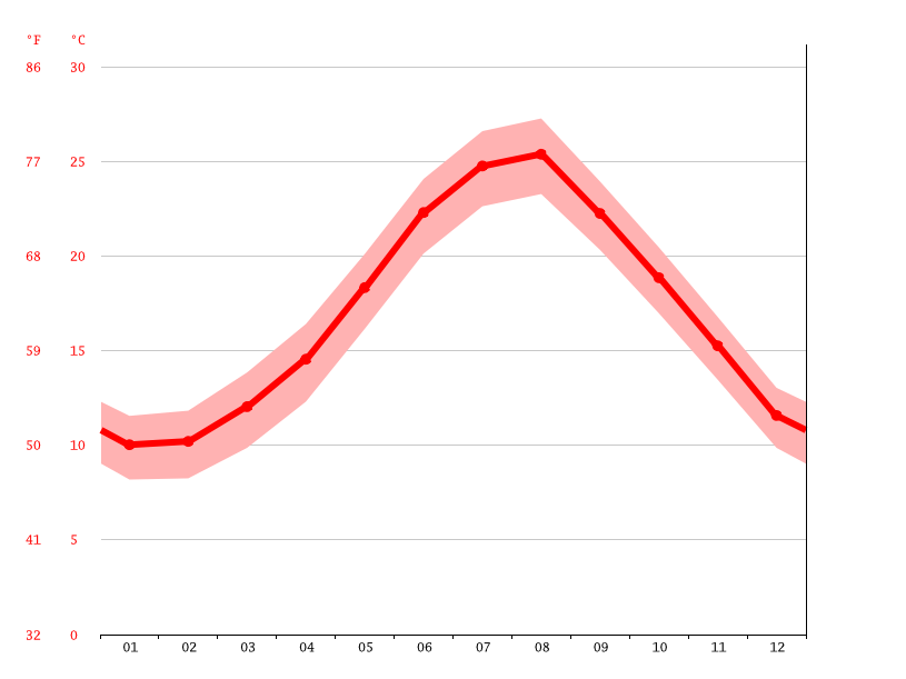 Corfu climate Average Temperature, weather by month, Corfu weather