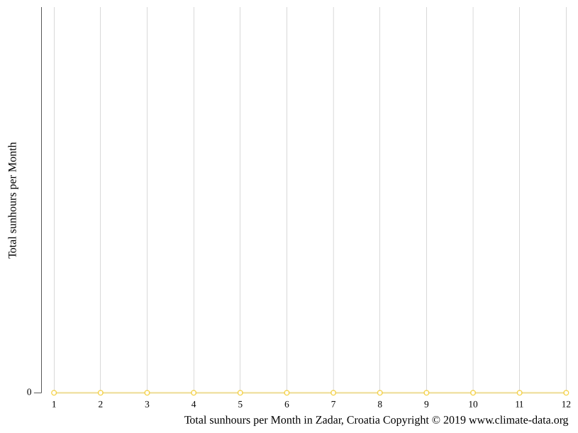 Zadar climate Average Temperature, weather by month, Zadar water