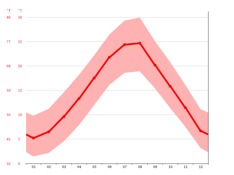 Tirana climate Weather Tirana & temperature by month