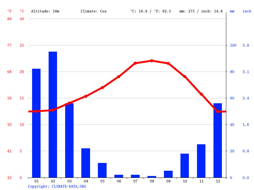 Irvine climate Average Temperature, weather by month, Irvine weather