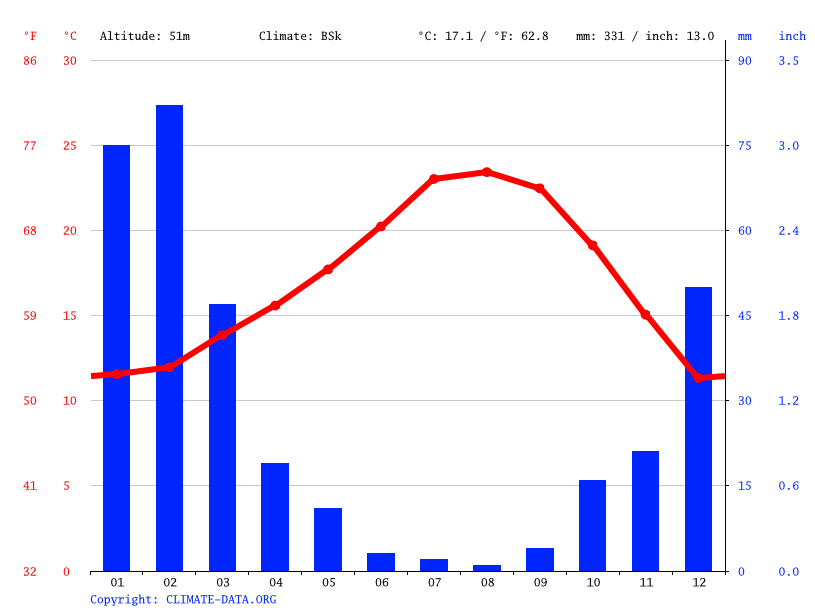 Fullerton climate Weather Fullerton & temperature by month