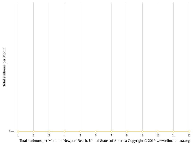 Newport Beach climate Average Temperature, weather by month, Newport