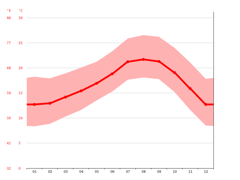 Newport Beach climate Average Temperature by month, Newport Beach