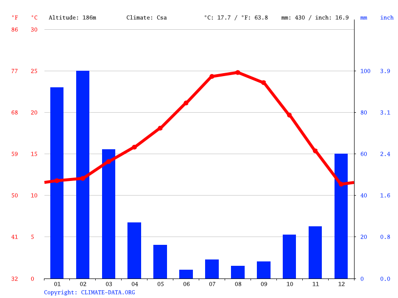 Azusa climate Weather Azusa & temperature by month