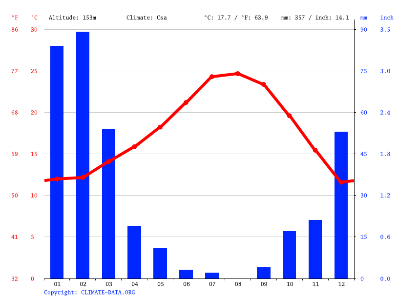 Alhambra climate Weather Alhambra & temperature by month