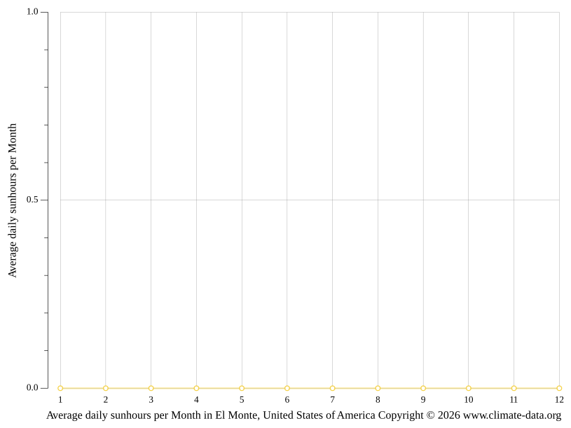 El Monte climate Average Temperature, weather by month, El Monte