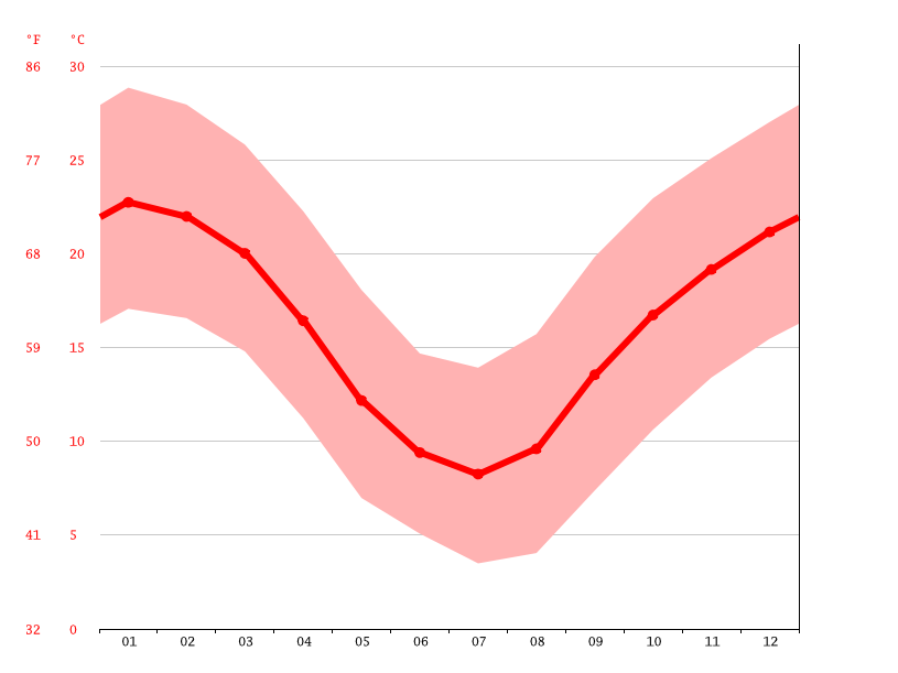 Inverell climate Weather Inverell & temperature by month