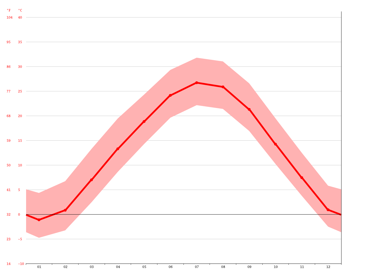 Kansas City climate Average Temperature, weather by month, Kansas City